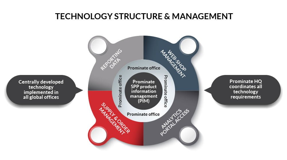 technology structure